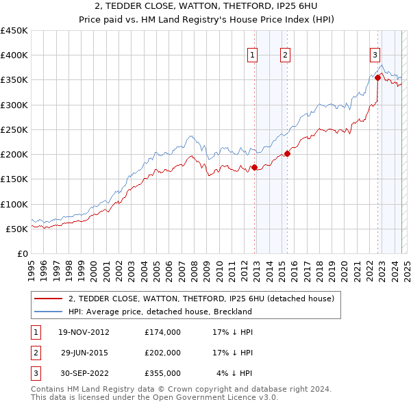 2, TEDDER CLOSE, WATTON, THETFORD, IP25 6HU: Price paid vs HM Land Registry's House Price Index