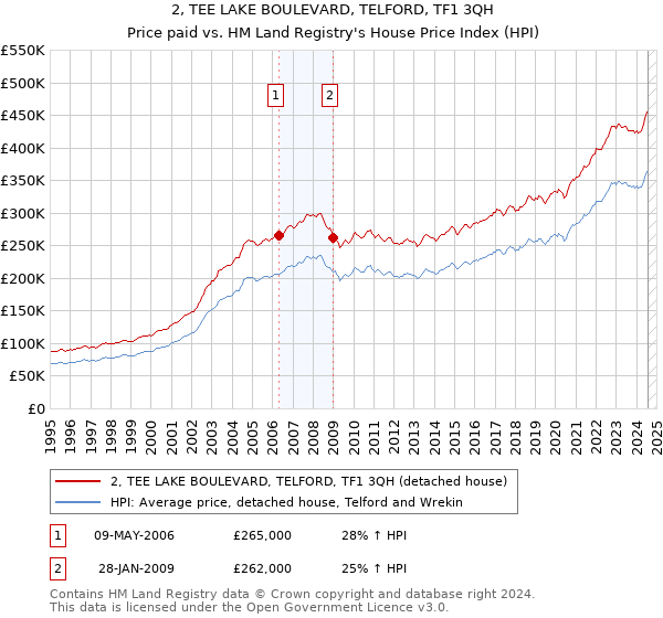 2, TEE LAKE BOULEVARD, TELFORD, TF1 3QH: Price paid vs HM Land Registry's House Price Index