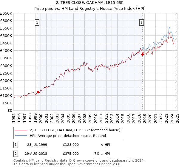 2, TEES CLOSE, OAKHAM, LE15 6SP: Price paid vs HM Land Registry's House Price Index