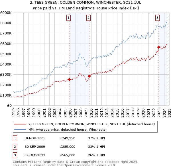 2, TEES GREEN, COLDEN COMMON, WINCHESTER, SO21 1UL: Price paid vs HM Land Registry's House Price Index