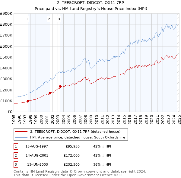 2, TEESCROFT, DIDCOT, OX11 7RP: Price paid vs HM Land Registry's House Price Index