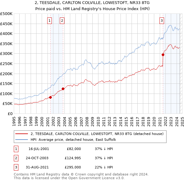 2, TEESDALE, CARLTON COLVILLE, LOWESTOFT, NR33 8TG: Price paid vs HM Land Registry's House Price Index