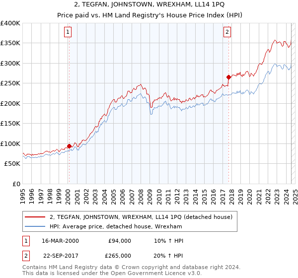 2, TEGFAN, JOHNSTOWN, WREXHAM, LL14 1PQ: Price paid vs HM Land Registry's House Price Index