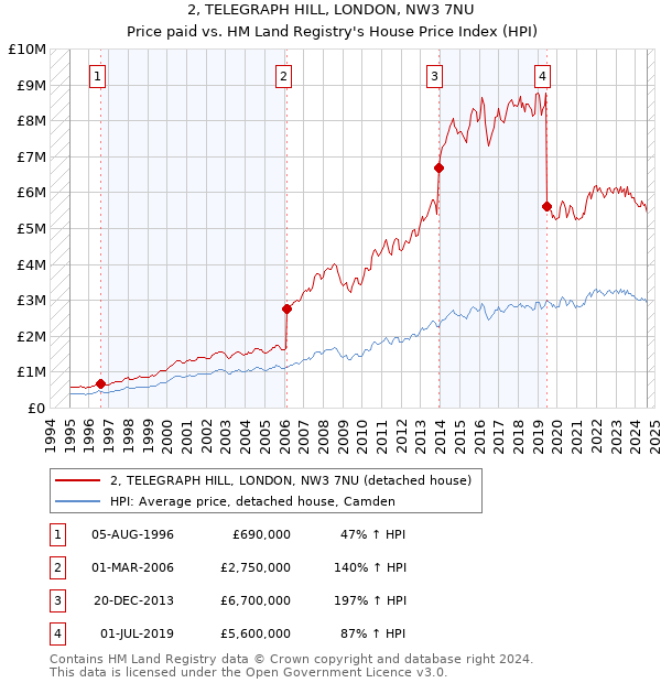 2, TELEGRAPH HILL, LONDON, NW3 7NU: Price paid vs HM Land Registry's House Price Index