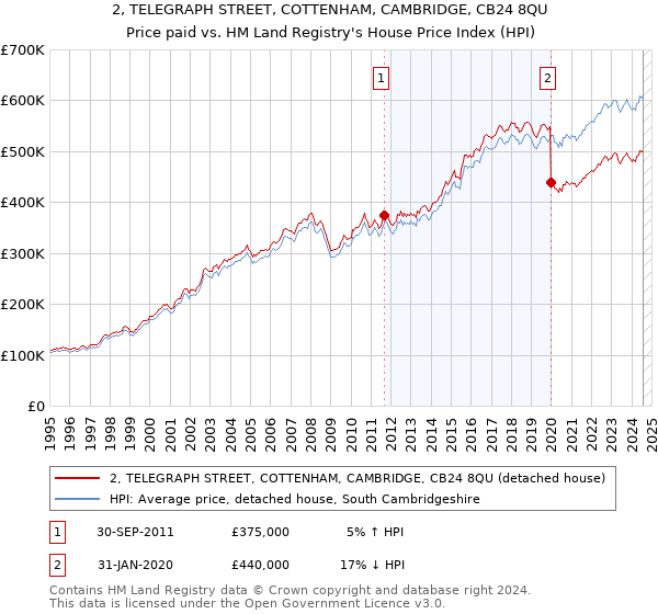 2, TELEGRAPH STREET, COTTENHAM, CAMBRIDGE, CB24 8QU: Price paid vs HM Land Registry's House Price Index