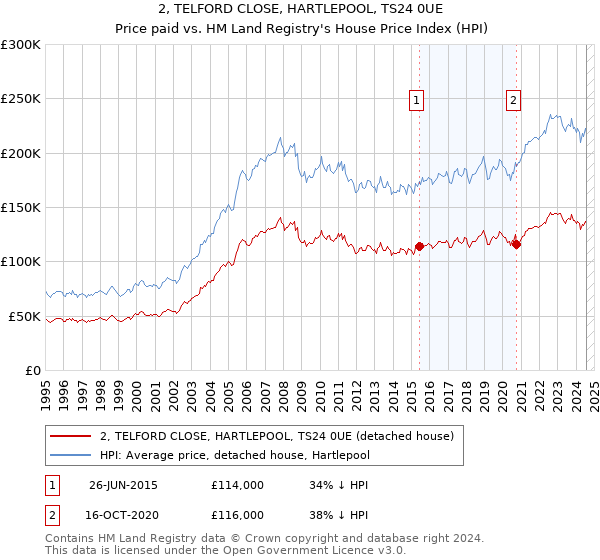 2, TELFORD CLOSE, HARTLEPOOL, TS24 0UE: Price paid vs HM Land Registry's House Price Index