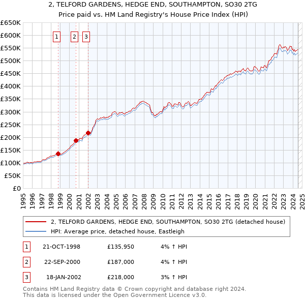 2, TELFORD GARDENS, HEDGE END, SOUTHAMPTON, SO30 2TG: Price paid vs HM Land Registry's House Price Index