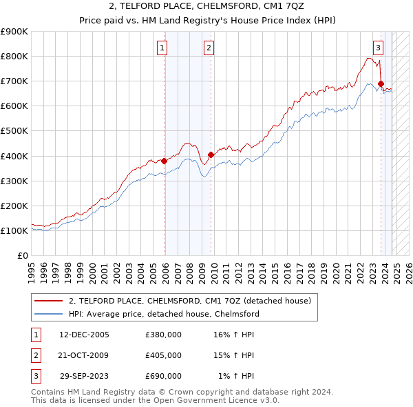 2, TELFORD PLACE, CHELMSFORD, CM1 7QZ: Price paid vs HM Land Registry's House Price Index