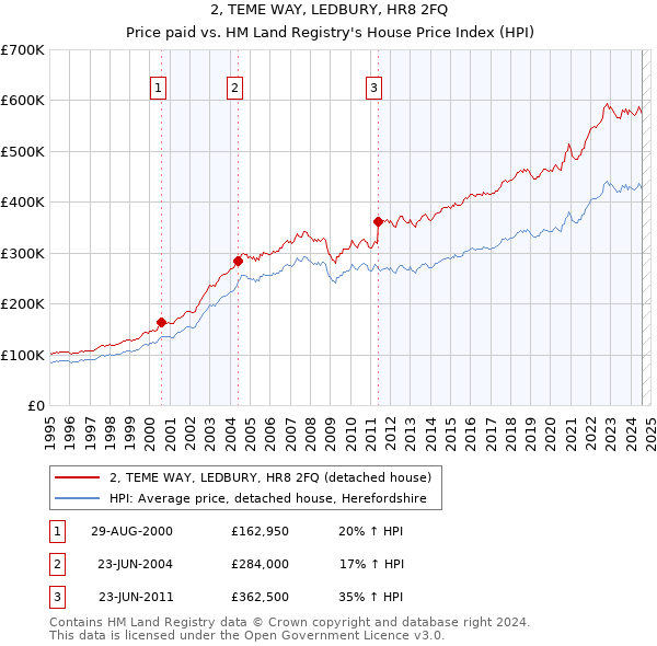 2, TEME WAY, LEDBURY, HR8 2FQ: Price paid vs HM Land Registry's House Price Index