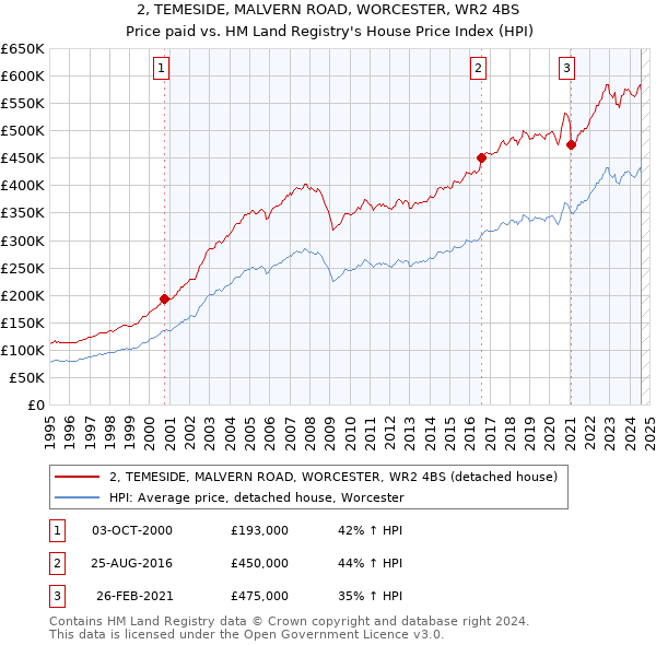 2, TEMESIDE, MALVERN ROAD, WORCESTER, WR2 4BS: Price paid vs HM Land Registry's House Price Index