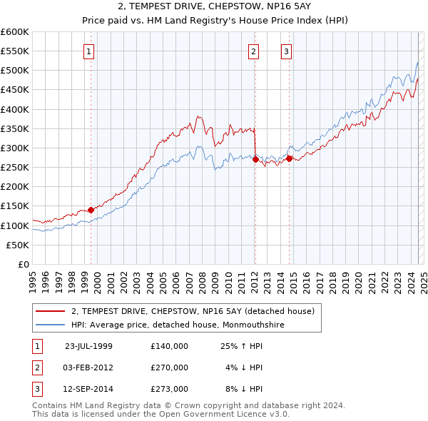 2, TEMPEST DRIVE, CHEPSTOW, NP16 5AY: Price paid vs HM Land Registry's House Price Index