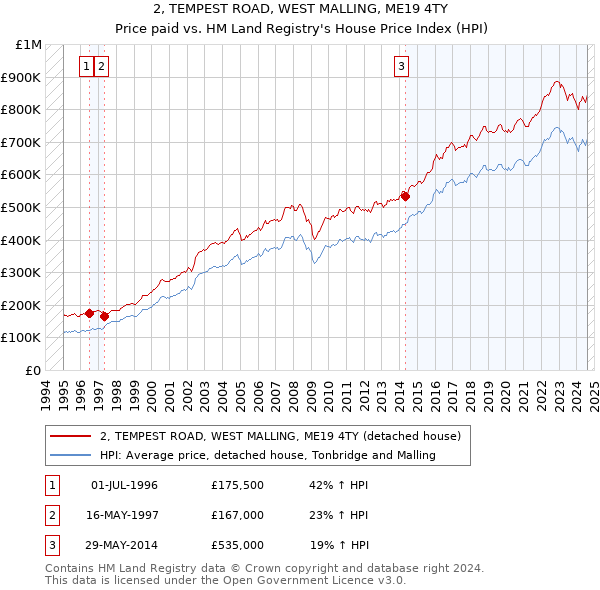 2, TEMPEST ROAD, WEST MALLING, ME19 4TY: Price paid vs HM Land Registry's House Price Index