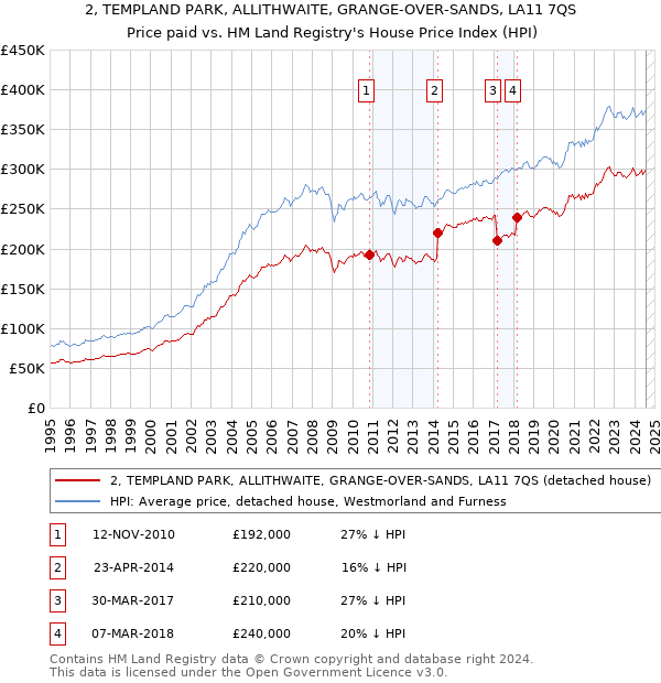 2, TEMPLAND PARK, ALLITHWAITE, GRANGE-OVER-SANDS, LA11 7QS: Price paid vs HM Land Registry's House Price Index