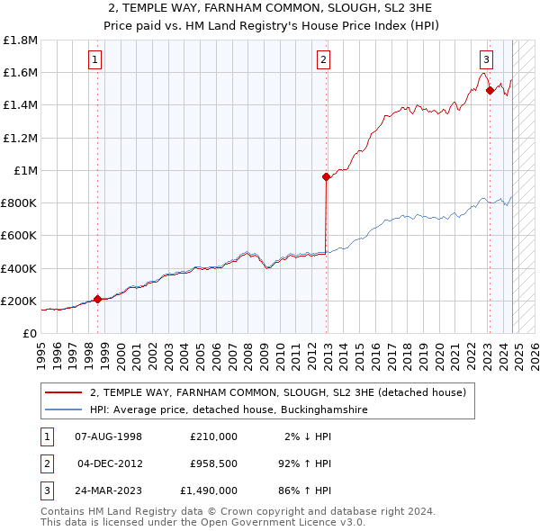 2, TEMPLE WAY, FARNHAM COMMON, SLOUGH, SL2 3HE: Price paid vs HM Land Registry's House Price Index