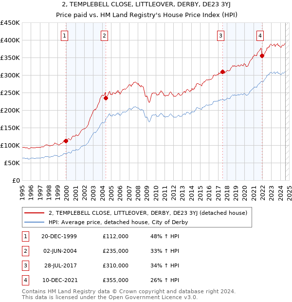 2, TEMPLEBELL CLOSE, LITTLEOVER, DERBY, DE23 3YJ: Price paid vs HM Land Registry's House Price Index