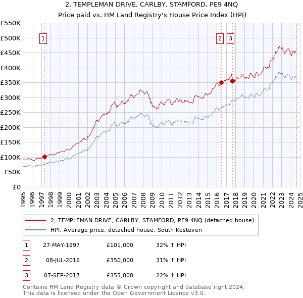 2, TEMPLEMAN DRIVE, CARLBY, STAMFORD, PE9 4NQ: Price paid vs HM Land Registry's House Price Index