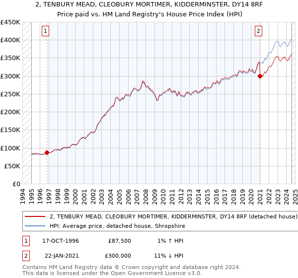 2, TENBURY MEAD, CLEOBURY MORTIMER, KIDDERMINSTER, DY14 8RF: Price paid vs HM Land Registry's House Price Index