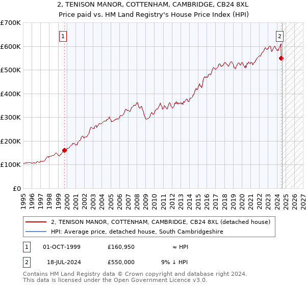 2, TENISON MANOR, COTTENHAM, CAMBRIDGE, CB24 8XL: Price paid vs HM Land Registry's House Price Index