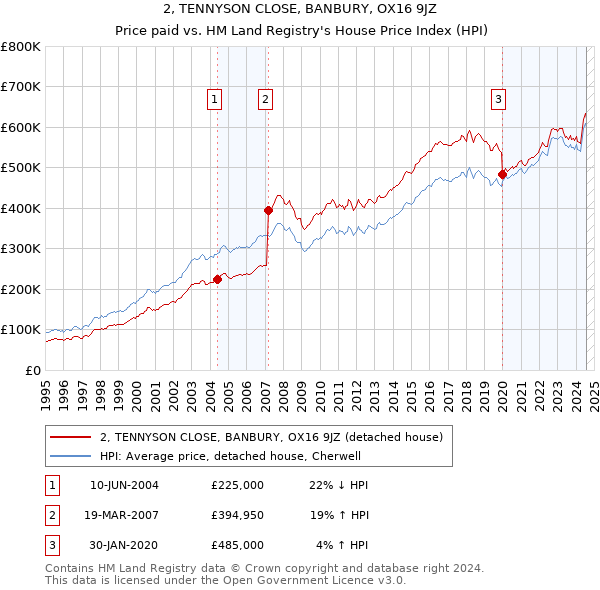 2, TENNYSON CLOSE, BANBURY, OX16 9JZ: Price paid vs HM Land Registry's House Price Index