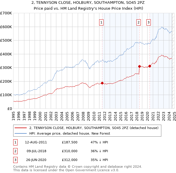 2, TENNYSON CLOSE, HOLBURY, SOUTHAMPTON, SO45 2PZ: Price paid vs HM Land Registry's House Price Index