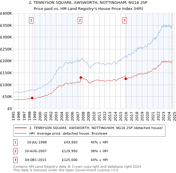 2, TENNYSON SQUARE, AWSWORTH, NOTTINGHAM, NG16 2SP: Price paid vs HM Land Registry's House Price Index