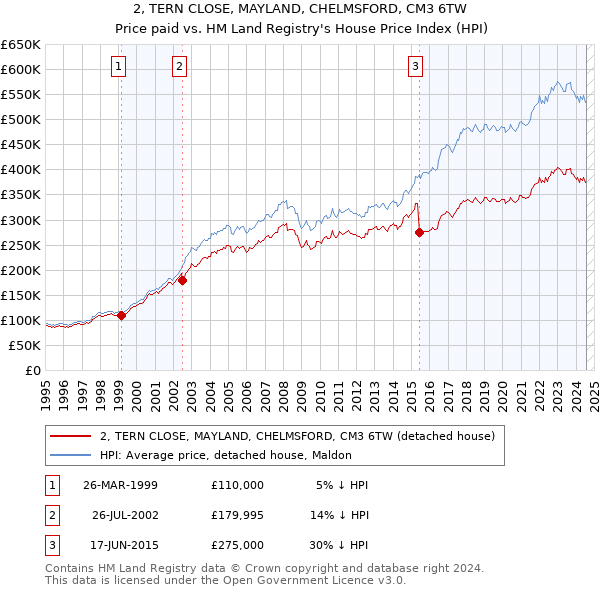 2, TERN CLOSE, MAYLAND, CHELMSFORD, CM3 6TW: Price paid vs HM Land Registry's House Price Index