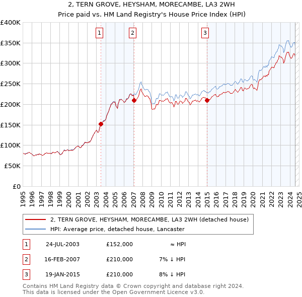 2, TERN GROVE, HEYSHAM, MORECAMBE, LA3 2WH: Price paid vs HM Land Registry's House Price Index