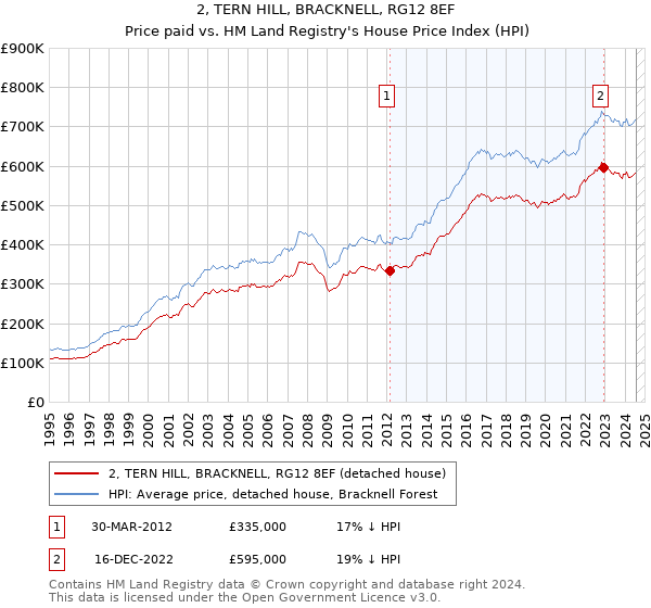 2, TERN HILL, BRACKNELL, RG12 8EF: Price paid vs HM Land Registry's House Price Index