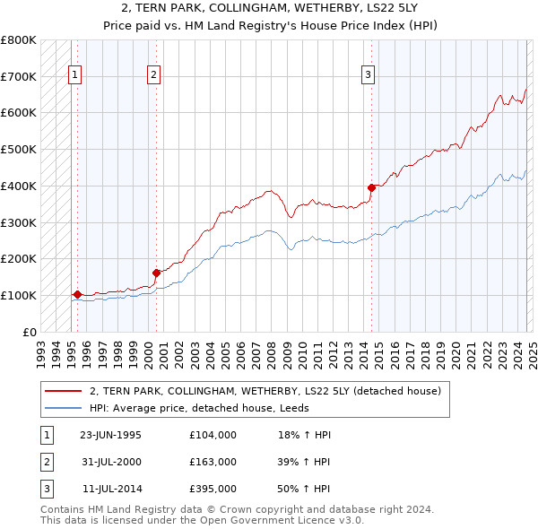 2, TERN PARK, COLLINGHAM, WETHERBY, LS22 5LY: Price paid vs HM Land Registry's House Price Index