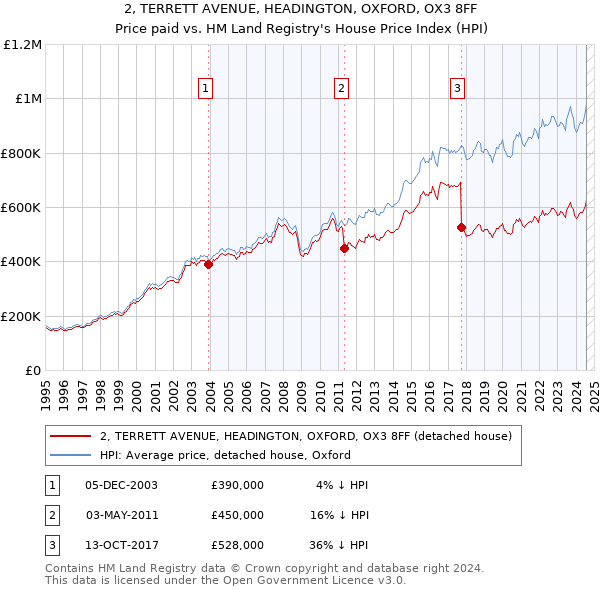 2, TERRETT AVENUE, HEADINGTON, OXFORD, OX3 8FF: Price paid vs HM Land Registry's House Price Index