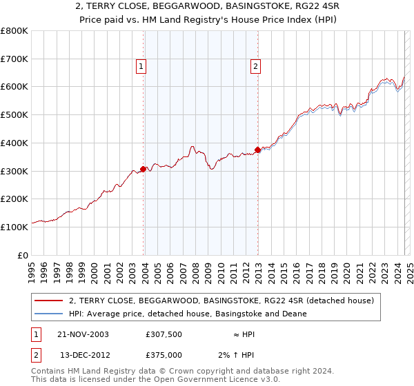 2, TERRY CLOSE, BEGGARWOOD, BASINGSTOKE, RG22 4SR: Price paid vs HM Land Registry's House Price Index