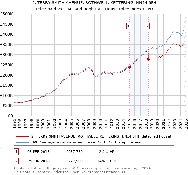 2, TERRY SMITH AVENUE, ROTHWELL, KETTERING, NN14 6FH: Price paid vs HM Land Registry's House Price Index