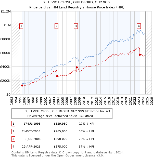 2, TEVIOT CLOSE, GUILDFORD, GU2 9GS: Price paid vs HM Land Registry's House Price Index