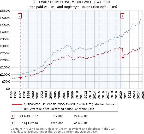 2, TEWKESBURY CLOSE, MIDDLEWICH, CW10 9HT: Price paid vs HM Land Registry's House Price Index