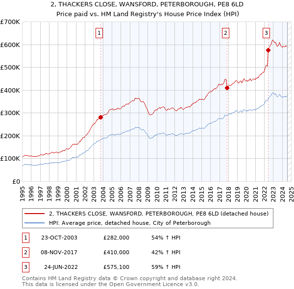 2, THACKERS CLOSE, WANSFORD, PETERBOROUGH, PE8 6LD: Price paid vs HM Land Registry's House Price Index