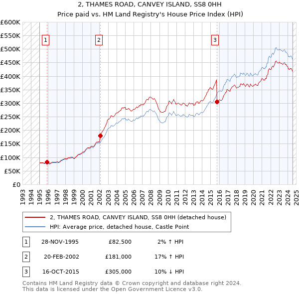 2, THAMES ROAD, CANVEY ISLAND, SS8 0HH: Price paid vs HM Land Registry's House Price Index