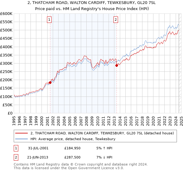 2, THATCHAM ROAD, WALTON CARDIFF, TEWKESBURY, GL20 7SL: Price paid vs HM Land Registry's House Price Index