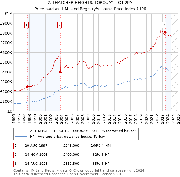 2, THATCHER HEIGHTS, TORQUAY, TQ1 2PA: Price paid vs HM Land Registry's House Price Index