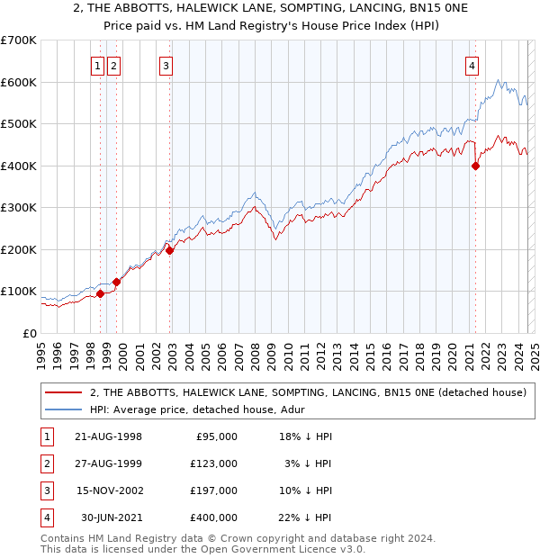 2, THE ABBOTTS, HALEWICK LANE, SOMPTING, LANCING, BN15 0NE: Price paid vs HM Land Registry's House Price Index