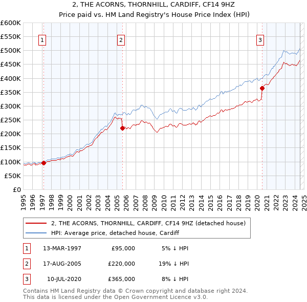 2, THE ACORNS, THORNHILL, CARDIFF, CF14 9HZ: Price paid vs HM Land Registry's House Price Index