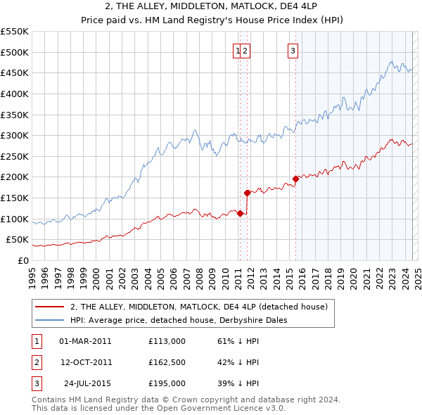 2, THE ALLEY, MIDDLETON, MATLOCK, DE4 4LP: Price paid vs HM Land Registry's House Price Index