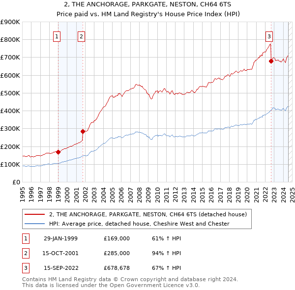 2, THE ANCHORAGE, PARKGATE, NESTON, CH64 6TS: Price paid vs HM Land Registry's House Price Index