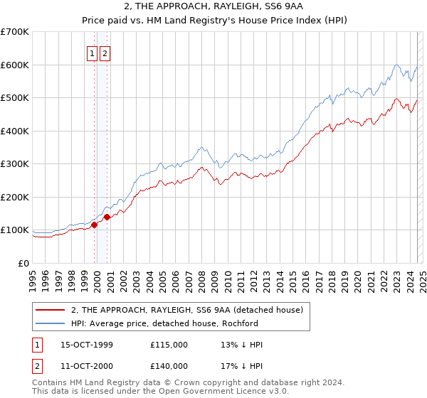 2, THE APPROACH, RAYLEIGH, SS6 9AA: Price paid vs HM Land Registry's House Price Index