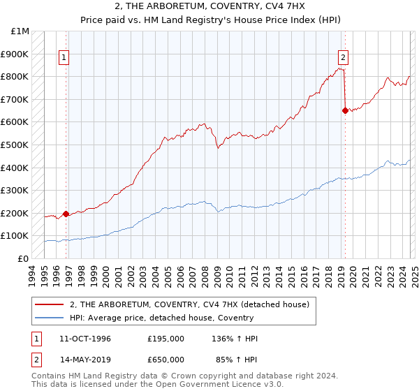 2, THE ARBORETUM, COVENTRY, CV4 7HX: Price paid vs HM Land Registry's House Price Index