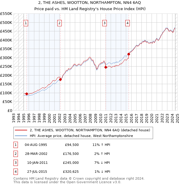 2, THE ASHES, WOOTTON, NORTHAMPTON, NN4 6AQ: Price paid vs HM Land Registry's House Price Index