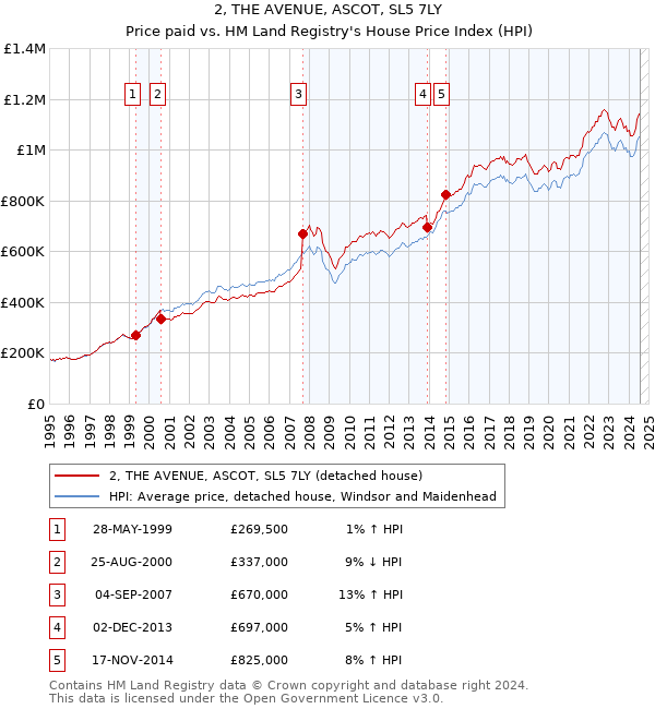 2, THE AVENUE, ASCOT, SL5 7LY: Price paid vs HM Land Registry's House Price Index