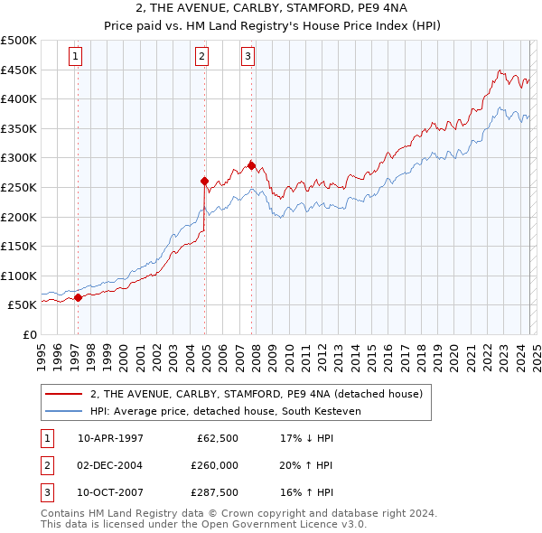 2, THE AVENUE, CARLBY, STAMFORD, PE9 4NA: Price paid vs HM Land Registry's House Price Index