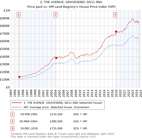 2, THE AVENUE, GRAVESEND, DA11 0NA: Price paid vs HM Land Registry's House Price Index