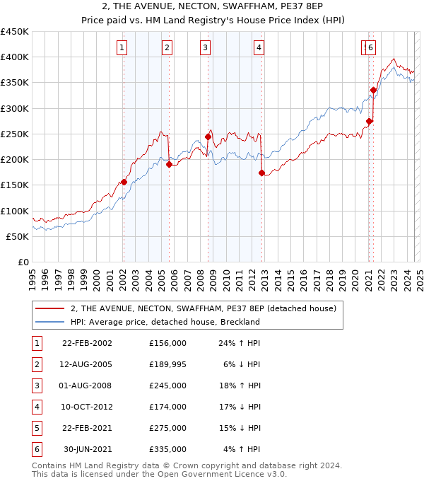 2, THE AVENUE, NECTON, SWAFFHAM, PE37 8EP: Price paid vs HM Land Registry's House Price Index