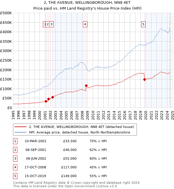 2, THE AVENUE, WELLINGBOROUGH, NN8 4ET: Price paid vs HM Land Registry's House Price Index